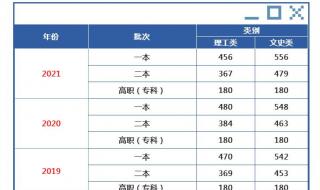 2021昆明学院本科二本要多少分 理科二本分数线2022