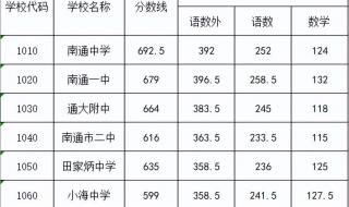 2020年江苏南通中考录取线 南通中考录取分数线