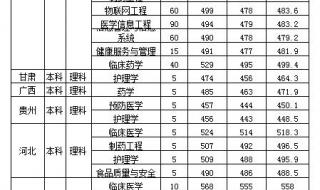 二本的医学院校有哪些 二本医学院排名