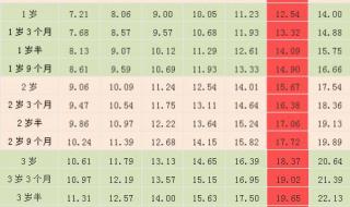 2022年孩子合作医疗收费标准 2022年儿童身高体重表